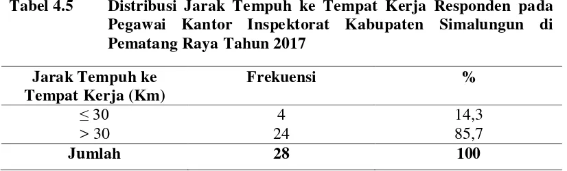 Tabel 4.4  Distribusi Status Gizi/IMT Responden pada Pegawai Kantor Inspektorat Kabupaten Simalungun di Pematang Raya Tahun 2017 