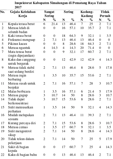 Tabel 4.8  Distribusi Pegawai Berdasarkan Kuesioner International Fatigue 