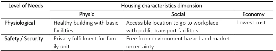 Tabel 1. The level of housing need and characteristics 