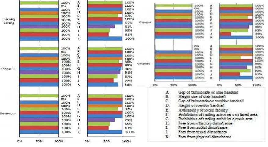 Figure 3. Analysis of benchmarking assessment and occu-pant survey assessment 