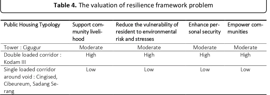 Table 4. The valuation of resilience framework problem 