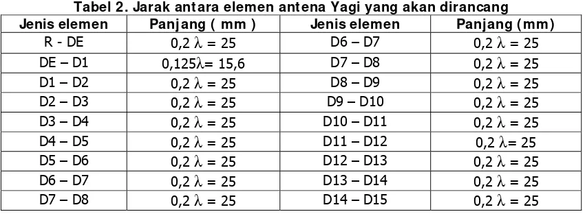Tabel 2. Jarak antara elemen antena Yagi yang akan dirancang 