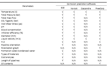 Table 1. Comparison Parameters considered in some corrosion predictions software (NORSOK, ECE, 