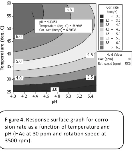 Figure 3 Comparison effects of pH on corrosion rate of carbon steel at pH5 and 1 bar as calculated by some corrosion models.