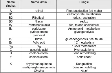 Tabel 13.1. Fungsi seluler, enzimatis dan struktural masing-masing vitamin 