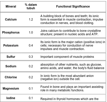 Gambar 13.2. Kesetimbangan mineral pangan dalam tubuh. 