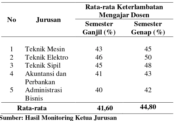 Tabel 1.1 Tingkat Keterlambatan Kehadiran Dosen Politeknik Negeri Medan  Tahun Ajaran 2011/2012 
