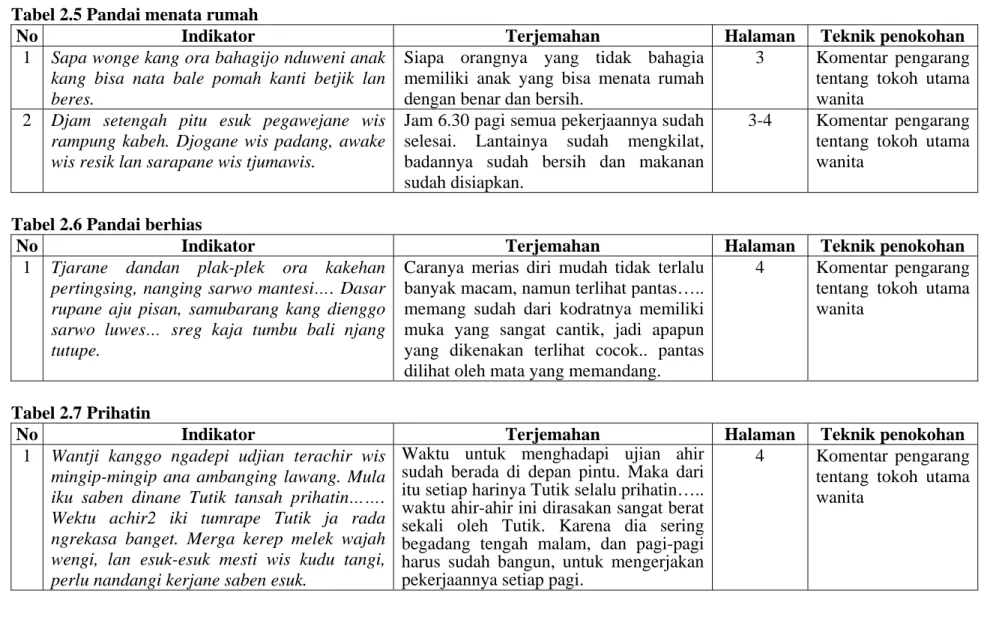 Tabel 2.6 Pandai berhias 