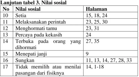 Tabel nomor 1 di atas menunjukan bahwa, terdapat nilai-nilai kultur  tokoh utama wanita dalam novel Tjobaning Katresnan sebagai cerminan kultur  wanita Jawa yang termasuk nilai sosial yakni kasih sayang sesama saudara, yang  terdapat pada halaman 3