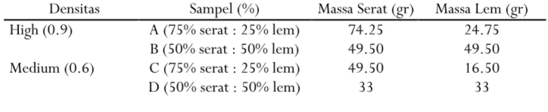 Tabel 1. Perbandingan massa serat serabut kelapa  sawit dengan massa lem 