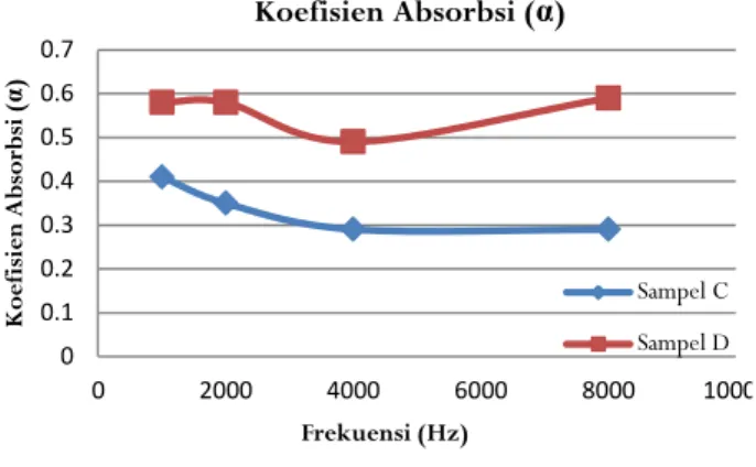 Gambar  4      Grafik hubungan koefisien absorbsi  dengan frekuensi pada sampel C dan  sampel D 