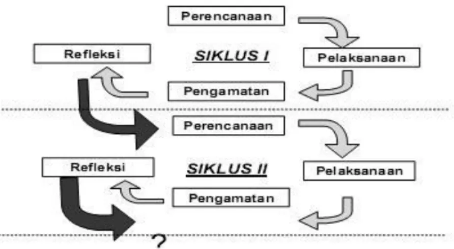 Gambar 1. Langkah-langkah PTS (Direktorat Tendik, 2008)  Tabel 1. Rencana Tindakan PTS 