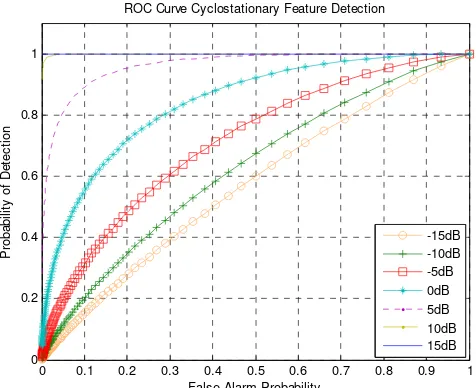 Gambar berikut ini akan menunjukkan grafik kinerja dari Cyclostationary Feature Detection dengan berbagai nilai Signal to Noise Ratio (SNR)