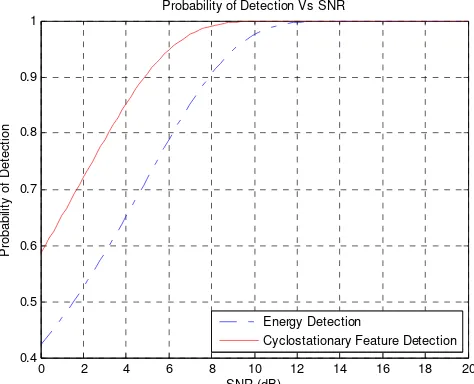 Gambar berikut ini akan menunjukkan grafik kinerja dari Cyclostationary Feature DetectionProbability of False AlarmRatio dibandingkan dengan grafik kinerja dari Energy Detection dilihat dari fungsi Signal to Noise  (SNR) dengan nilai Probability of False A