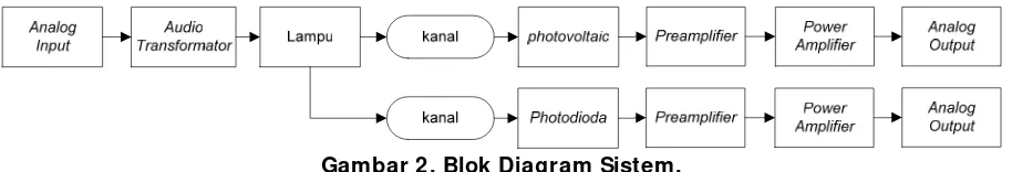 Gambar 2. Blok Diagram Sistem. 