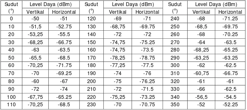 Tabel 2. Data pengukuran pola radiasi vertikal dan horizontal antena dengan reflektor wajanbolik 