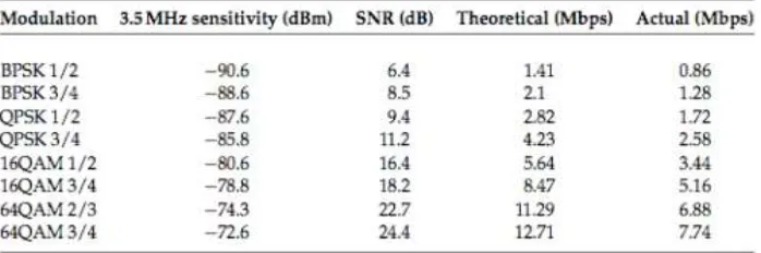 Tabel 6.  Skema Modulasi pada 3.5 MHz 