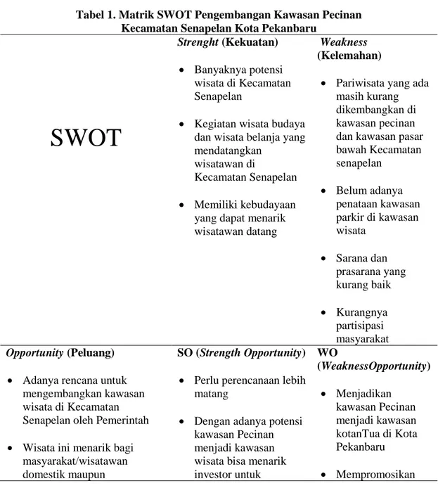 Tabel 1. Matrik SWOT Pengembangan Kawasan Pecinan   Kecamatan Senapelan Kota Pekanbaru 