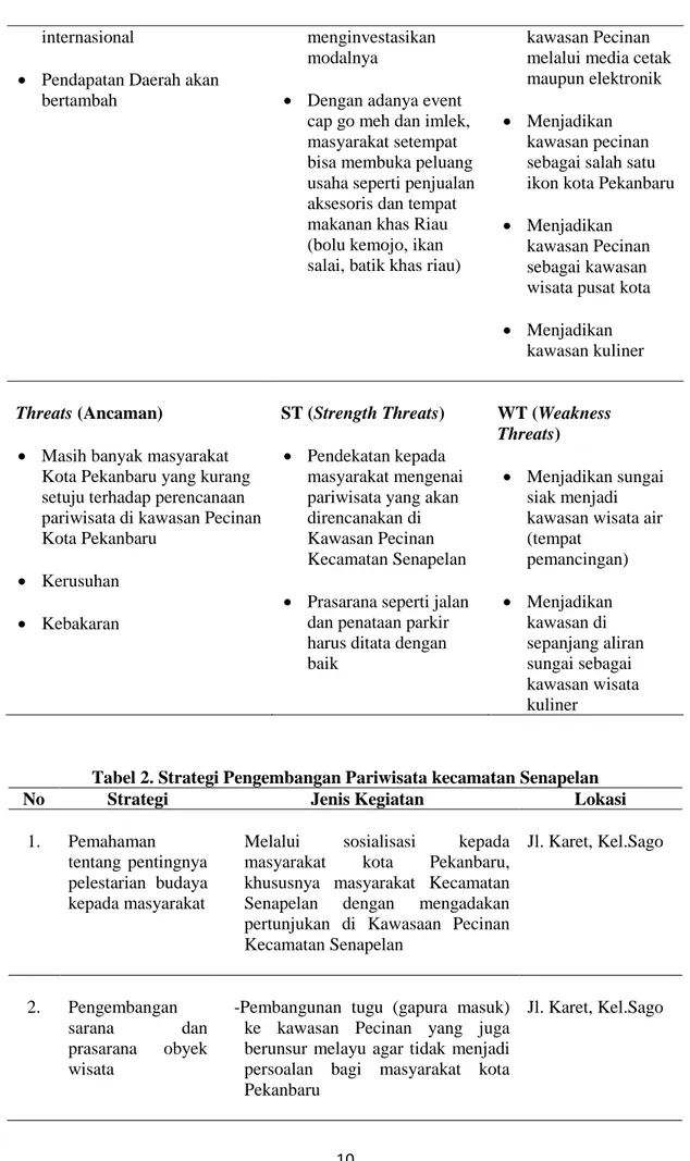 Tabel 2. Strategi Pengembangan Pariwisata kecamatan Senapelan 