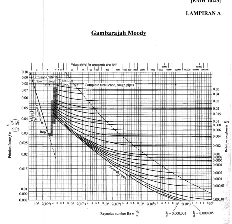 Fig. 6.13  The  Moody  chart for  pipe  From tests with commercial pipes Moody gave the values for average pipe  roughnes~ 