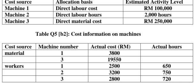 Table Q5 [b2]: Cost information on machines 