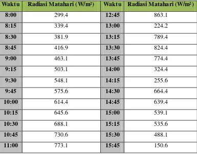 Tabel 4.1 Data Radiasi Pengukuran 25 April 2014 