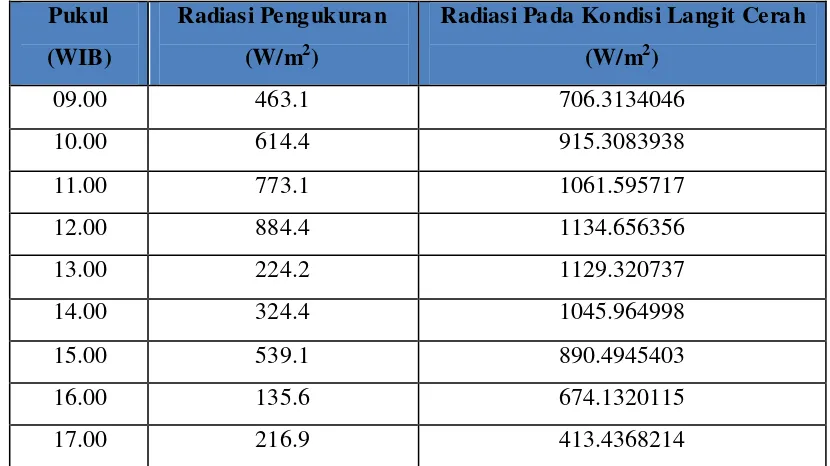 Tabel 4.3 Data Perbandingan Radiasi Teoritis Dengan Pengukuran 