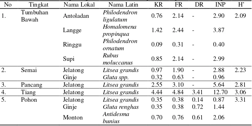 Tabel 1. Data Keanekaragaman Tumbuhan Beracun di Hutan Lindung Desa Habincaran dan Desa Hutagodang Kecamatan Ulu Pungkut Kabupaten Mandailing Natal