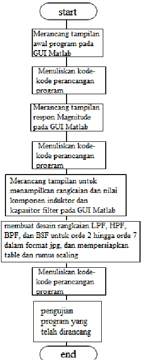 Gambar 1. Flowchart perancangan simulasi 