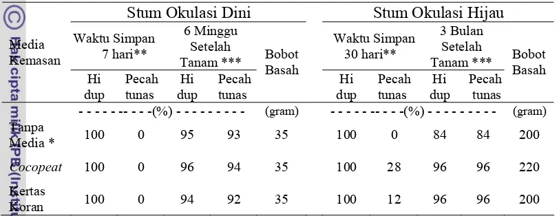 Tabel 10. Persentase Pecah Tunas (Budbreak) dan Hidup serta Bobot Segar Stum Okulasi Dini dan Hijau  