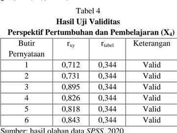 Tabel  3  Hasil Uji Validitas 