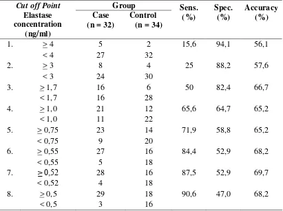 Table 3 Cut off Point  of elastase concentration in predicting threatened PTL 