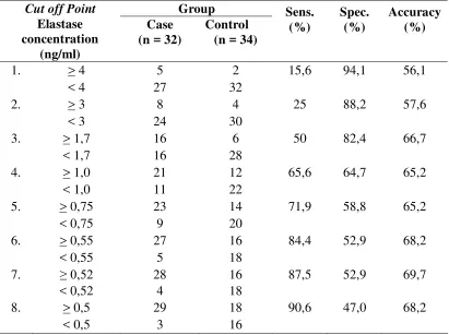 Table 3 Cut off Point  of elastase concentration in predicting threatened PTL 