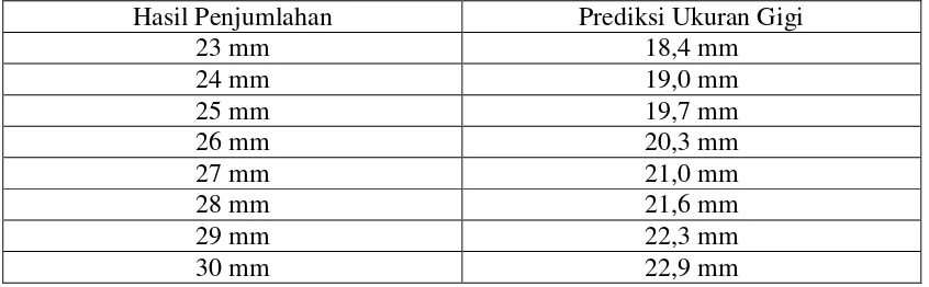 Tabel 1. Prediksi Hixon dan Oldfather32-33 