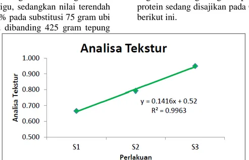 Tabel 7. Rerata Tekstur (Kg) Pada Perlakuan Substitusi Ubi Jalar Ungu            Dibanding Tepung Terigu Protein Sedang