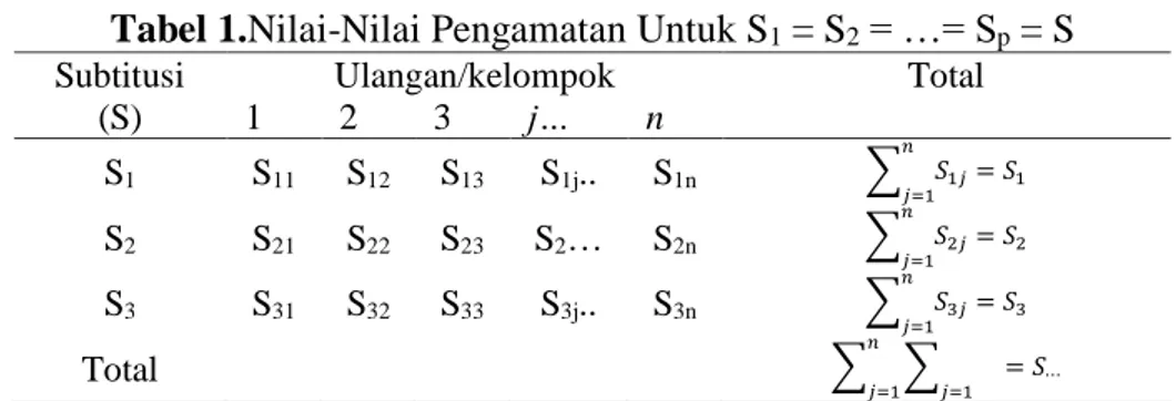 Tabel 1.Nilai-Nilai Pengamatan Untuk S 1  = S 2  = …= S p  = S  Subtitusi  (S)  Ulangan/kelompok  Total 1  2  3  j…  n   S 1 S 11 S 12 S 13 S 1j .