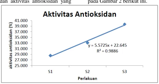 Gambar 2. Grafik Hubungan Substitusi Ubi Jalar Ungu Terhadap Aktivitas              Antioksidan(%)