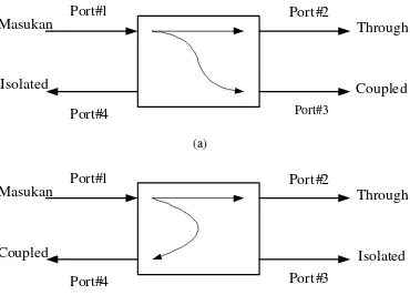 Gambar 3 menunjukkan Coupler beserta arah input dan outputnya. (Sulaeman, 2010) 