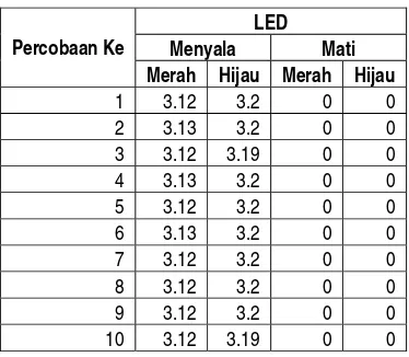 Tabel 7. Hasil Pengukuran LED 