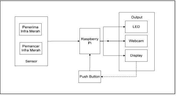 Gambar 2. Blok Diagram Perangkat Keras 