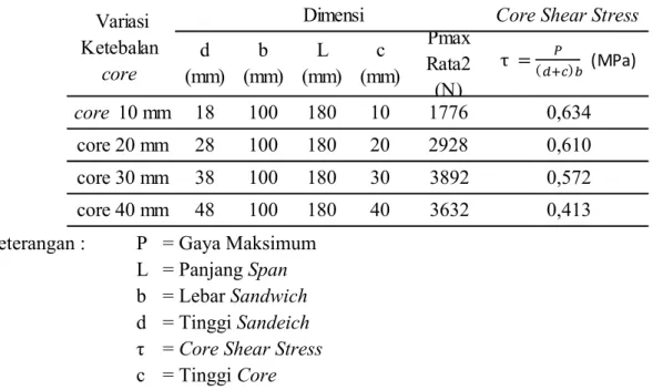 Tabel 2. Hasil Pengujian Bending Komposit Sandwich Serat Cantula dengan Core  Honeycomb Kardus Tipe C-Flute dan A-Flute 