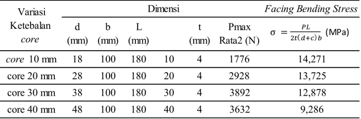 Tabel  4.3.  Hasil  Pengujian  Bending  Komposit  Sandwich  Serat  Cantula`dengan  Core  Honeycomb Kardus Tipe C-Flute dan A-Flute 
