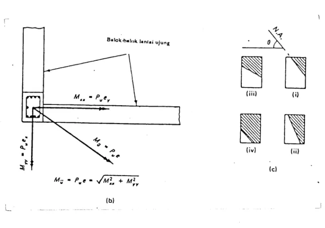 Gambar 2.3. (a). Vektor momen Mx dan My pada penampang kolom (b). Empat bentuk daerah beton yang tertekan.