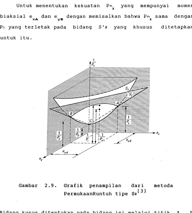 Gambar 2.9. Grafik penampilan dari metoda PermukaanRuntuh tipe S2