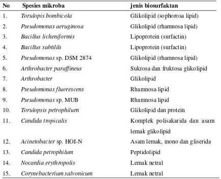Tabel 1. Mikroba penghasil biosurfaktan dan jenis biosurfaktan yang dihasilkan 