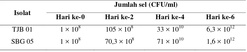 Tabel 4.1 Laju pertumbuhan rata-rata isolat bakteri pengahasil biosurfaktan 