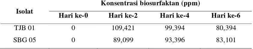 Tabel 4.2 Konsentrasi biosurfaktan isolat bakteri asal laut Tanjung Balai dan 
