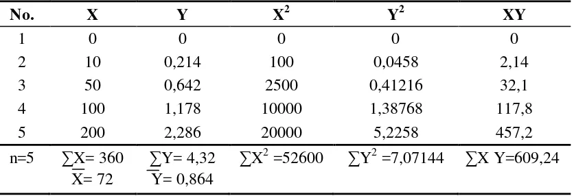 Tabel persamaan garis regresi kurva standar rhamnosa metode Least Square 