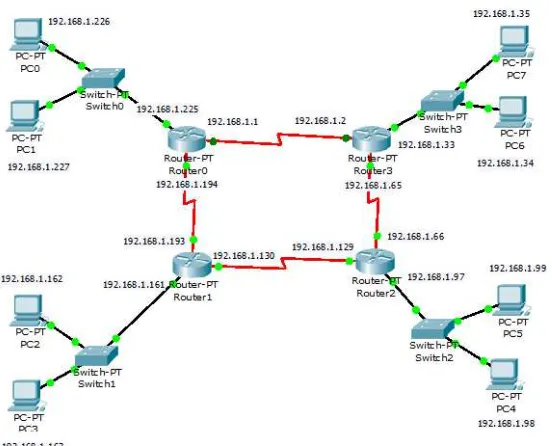 Gambar 8.  Rute pengiriman paket dari Router 0 menuju Router 2 Topologi Ring OSPF 