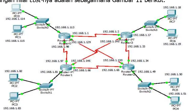Gambar 11. Rute pengiriman paket dari  Router 0 menuju Network address di Router 2 Topologi Mesh OSPF 